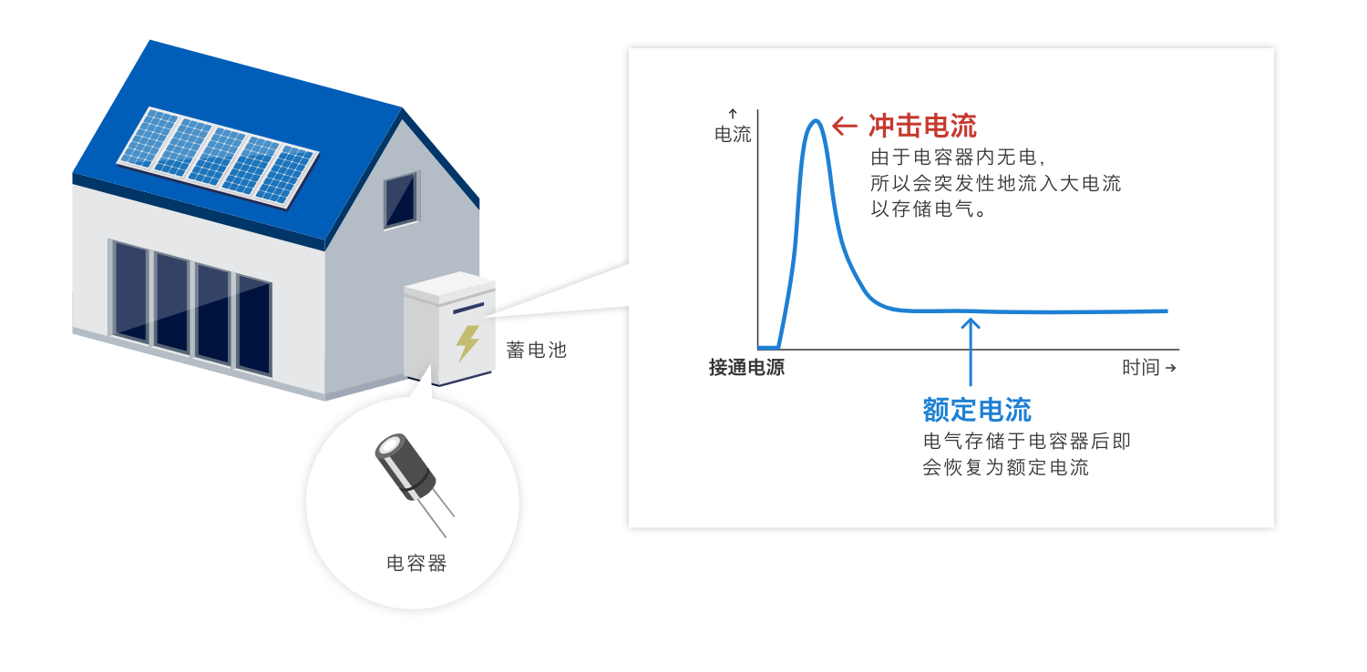 沖擊電流：由于電容器內無電，所以會突發性地流入大電流以存儲電氣。額定電流：電氣存儲于電容器后即會恢復為額定電流
