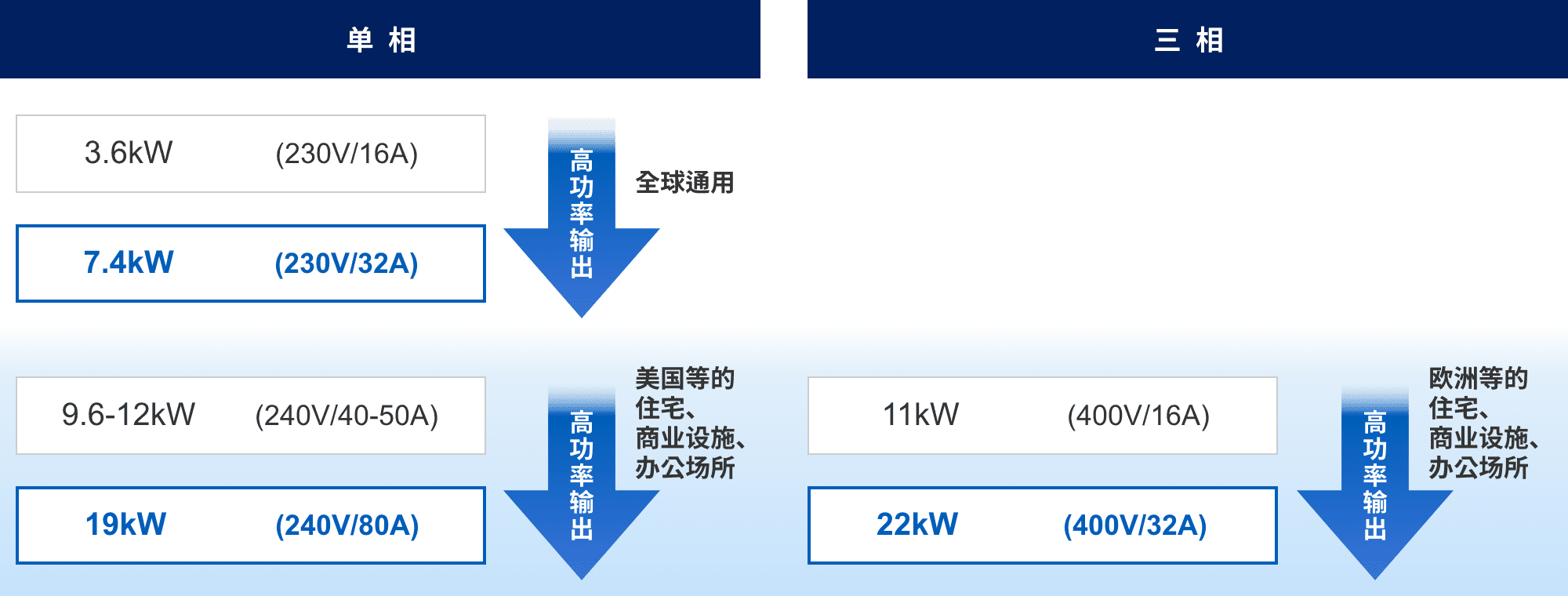 単相:3.6kW (230v/16A) => 7.4kW (230v/32A) 高功率輸出(全球通用)。9.6-12kW (240v/40-50A) => 19kW (240v/80A) 高功率輸出(美國等的住宅、商業(yè)設施、辦公場所)。三相:11kW (400v/16A) => 22kW (400v/32A) 高功率輸出(歐洲等的住宅、商業(yè)設施、辦公場所)。